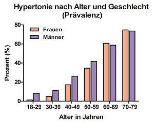 Abb.1: Prävalenz des Bluthochdrucks (in %) in Deutschland nach Altersgruppen und Geschlecht. (Quelle: Bundes-Gesundheitssurvey 1998)